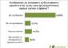 Барометър: 65% от българите одобряват позицията на кабинета по случая “Скрипал” скрипал