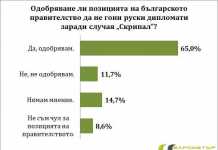 Барометър: 65% от българите одобряват позицията на кабинета по случая “Скрипал” скрипал