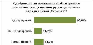 Барометър: 65% от българите одобряват позицията на кабинета по случая “Скрипал” скрипал