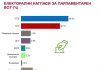 Рейтингът на президента се срина, ГЕРБ печели категорично избори, сочи изследване на „Алфа Рисърч“ герб
