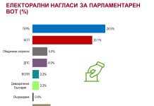 Рейтингът на президента се срина, ГЕРБ печели категорично избори, сочи изследване на „Алфа Рисърч“ герб