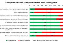 78% от българите са против еднополовите бракове бракове