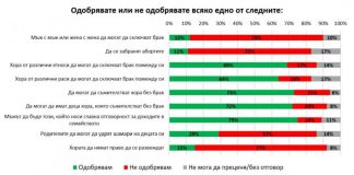 78% от българите са против еднополовите бракове бракове