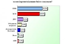 ГЕРБ остава първа политическа сила, сочи проучване на „Екзакта“ герб