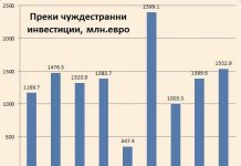 Над 1,5 млрд. евро чужди инвестиции има в България през 2018 година инвестиции