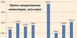 Над 1,5 млрд. евро чужди инвестиции има в България през 2018 година инвестиции
