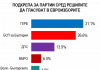 Според „Алфа Рисърч“ ГЕРБ води с 5% на БСП герб