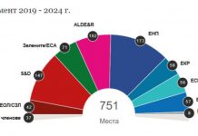 ЕНП остава най-голямата политическа сила в ЕП със 173 места