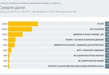 При обработени 74,92% от протоколите на ЦИК: ГЕРБ получава 30,62%, а БСП 24,59%