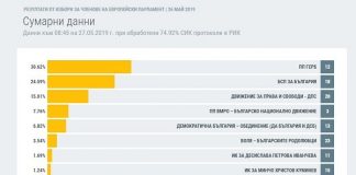 При обработени 74,92% от протоколите на ЦИК: ГЕРБ получава 30,62%, а БСП 24,59%