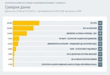Резултати при 95.20% обработени протоколи: ГЕРБ – 30.94%, БСП – 24.24%