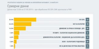 Резултати при 95.20% обработени протоколи: ГЕРБ – 30.94%, БСП – 24.24%