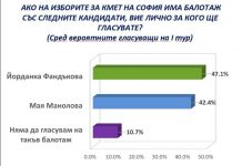 Център за анализи и маркетинг: На балотаж Фандъкова – 47.1, Манолова – 42.4