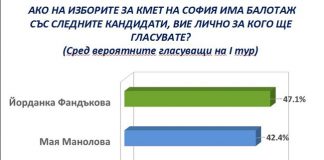 Център за анализи и маркетинг: На балотаж Фандъкова – 47.1, Манолова – 42.4