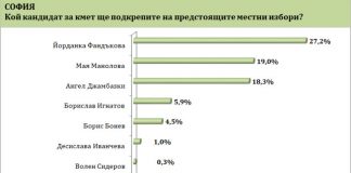 „Барометър“: За балотажа в София има интрига за второто място между Манолова и Джамбазки
