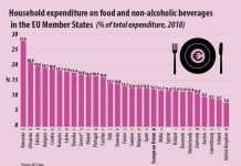 Българските домакинства са четвърти в ЕС по разходи за храна