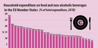 Българските домакинства са четвърти в ЕС по разходи за храна