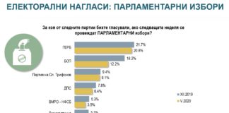 „Алфа Рисърч“: Драстичен спад в доверието към Радев, Нинова и БСП. Борисов изравни рейтинга на президента, ГЕРБ с 20.8% срещу 12.2% за социалистите