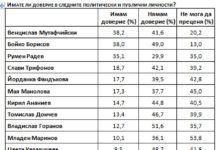 „Сова Харис“: Борисов с 38% доверие, Радев – 35%, Нинова – 8%