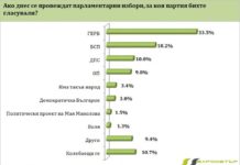 „Барометър България“: ГЕРБ води на БСП с 15%