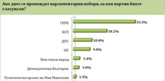 „Барометър България“: ГЕРБ води на БСП с 15%