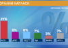 „Маркет Линкс“: ГЕРБ – 28%, БСП – 21%