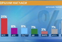 „Маркет Линкс“: ГЕРБ – 28%, БСП – 21%