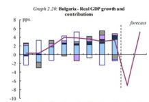 Спад на българската икономика със 7% през 2020 г. прогнозира Европейската комисия