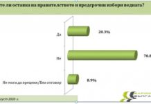 „Барометър България“: 70% от българите не искат предсрочни избори