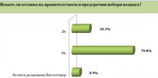 „Барометър България“: 70% от българите не искат предсрочни избори
