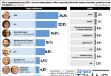 „Тренд“: ГЕРБ – 24.2%, БСП – 22.9%