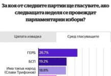 „Алфа рисърч“: Ако изборите бяха сега – ГЕРБ води на БСП с над 7%