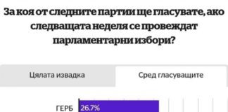 „Алфа рисърч“: Ако изборите бяха сега – ГЕРБ води на БСП с над 7%