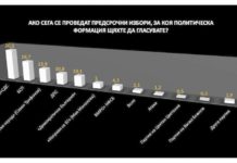 „Център за анализи и маркетинг“: Ако изборите са днес, ГЕРБ – 30,1%, БСП – 19,7%