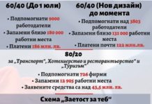 Борисов: България най-бързо и адекватно реагира и на здравната, и на икономическата заплаха от пандемията