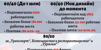 Борисов: България най-бързо и адекватно реагира и на здравната, и на икономическата заплаха от пандемията
