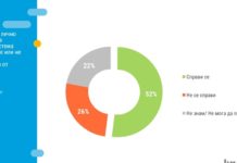 „Тренд“: Според 52% от българите здравеопазването се е справило с проблемите около коронавируса