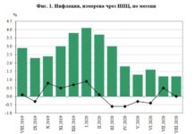Отрицателна инфлация от началото на годината