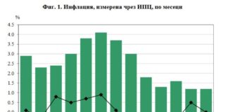 Отрицателна инфлация от началото на годината