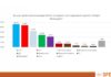 „Спектър“: Ако изборите са днес, ГЕРБ – 22.8%, БСП – 21.8%