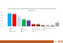 „Спектър“: Ако изборите са днес, ГЕРБ – 22.8%, БСП – 21.8%