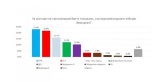 „Спектър“: Ако изборите са днес, ГЕРБ – 22.8%, БСП – 21.8%
