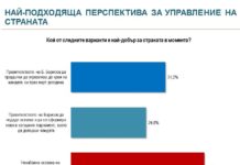 „Алфа рисърч“: 56% от българите са против предсрочни избори