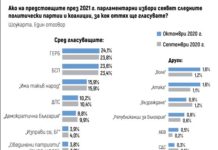 „Тренд“: При избори днес ГЕРБ – 24.1%, БСП – 23.6%