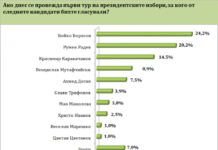 „Барометър“: Борисов бие Радев на президентски избори