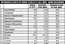 България днес е първа по смъртност от коронавирус на 1 млн. души