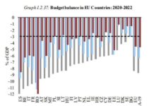 Брюксел: България е с най-нисък бюджетен дефицит в целия ЕС, ще се запази под 3%