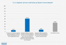 51,1% от хората подкрепят Македония за ЕС само при изпълнение на договора с България