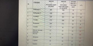 Само в Breaking.bg: Как управляващата БСП прави избори в Бобошево