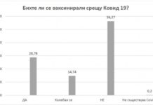 Само 29% от българите ще се ваксинират срещу ковид, 56% отказват